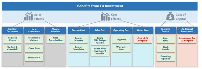 A flowchart illustrating the benefits from CX investment, categorized under Sales Effects, Cost Effects, and Cost of Capital. Each category expands into detailed benefits and costs.