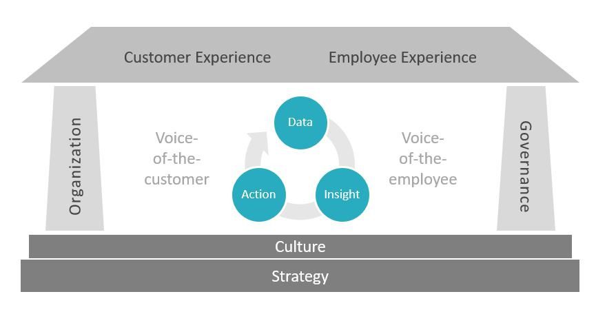 A conceptual diagram showing the relationship between customer and employee experience, supported by organization and governance, along with data flowing into insight and action, underpinned by culture and strategy.