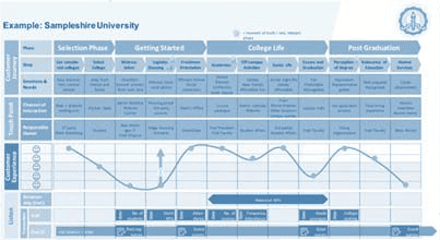 An academic timeline from SampleShire University, showing steps from selection phase to post-graduation, along with corresponding emotional phases and GPA trend.