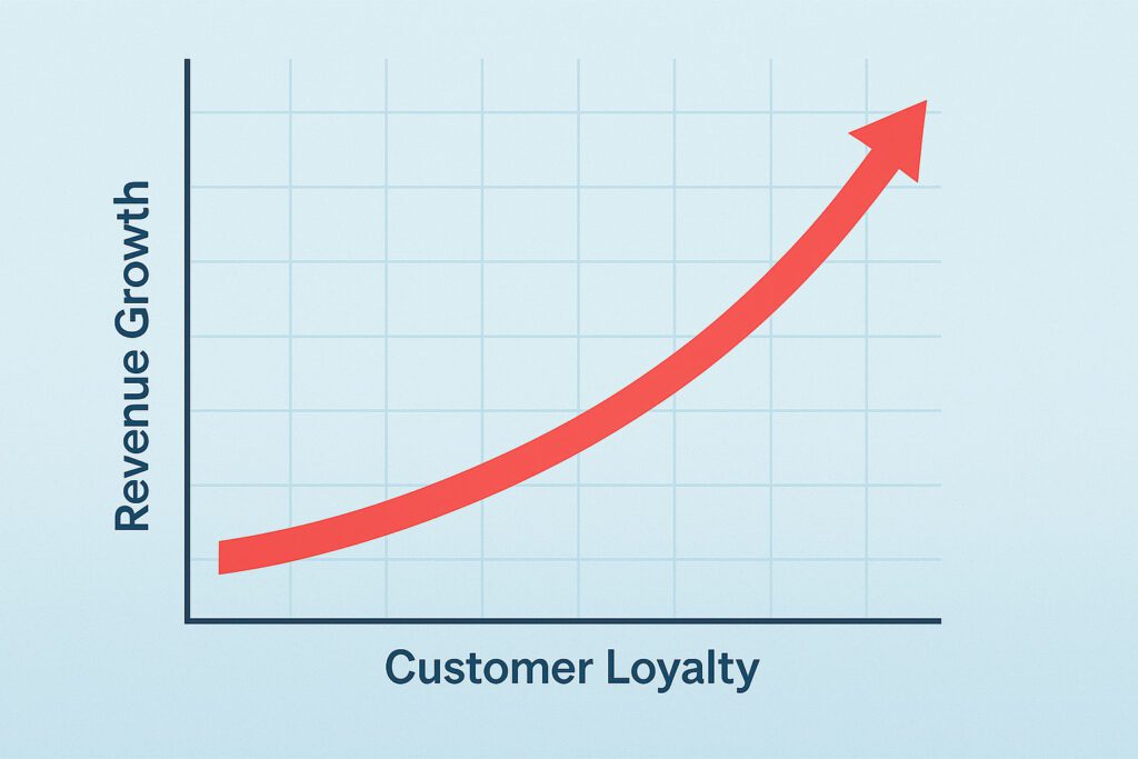 A line graph with an upward curve showing that revenue growth increases as customer loyalty increases.