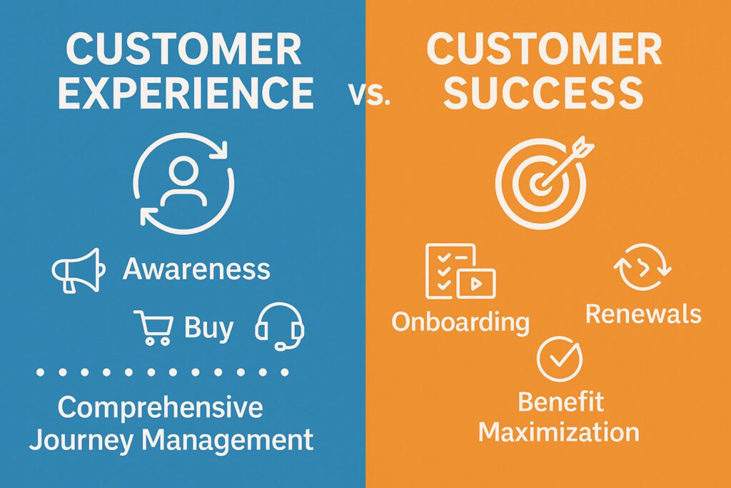 Infographic contrasting customer experience (awareness, buy) with customer success (onboarding, renewals) highlighting comprehensive journey management and benefit maximization.