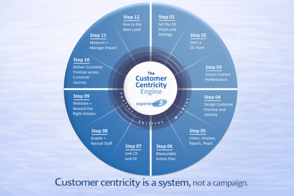 A circular diagram titled “The Customer Centricity Engine” outlines 12 sequential steps for building a customer-focused system, surrounding a central hub with core values.