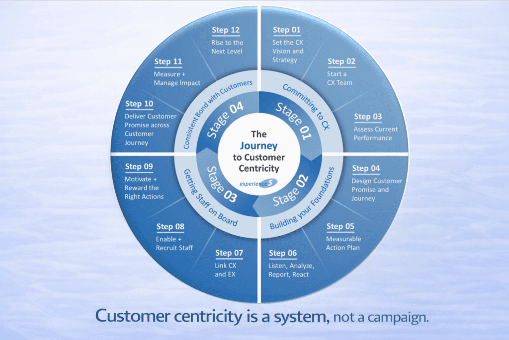 A diagram of a customer centricity.