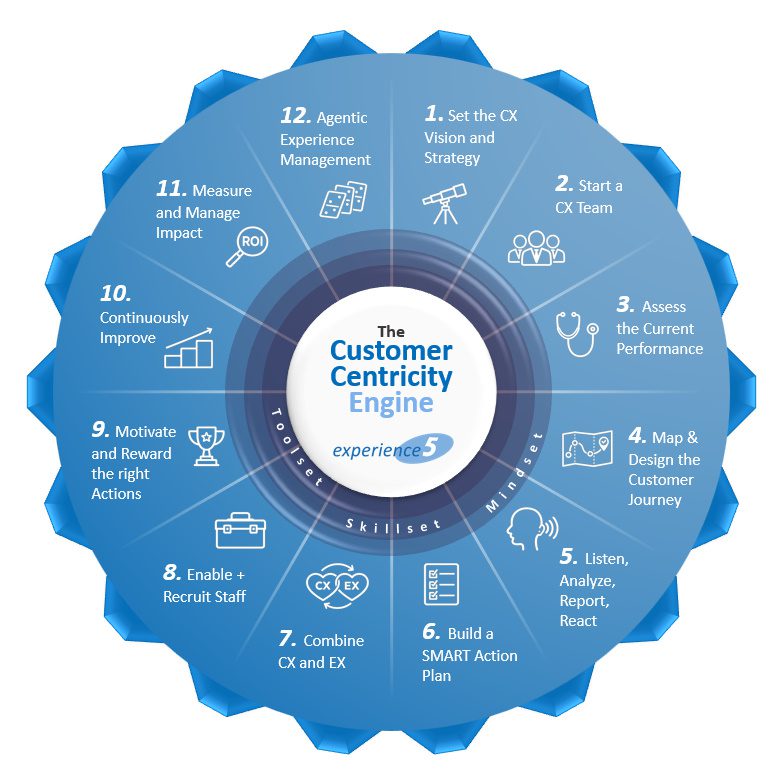 A circular diagram titled "The Customer Centricity Engine" shows 12 steps for customer experience, including strategy, assessment, action planning, and impact measurement.