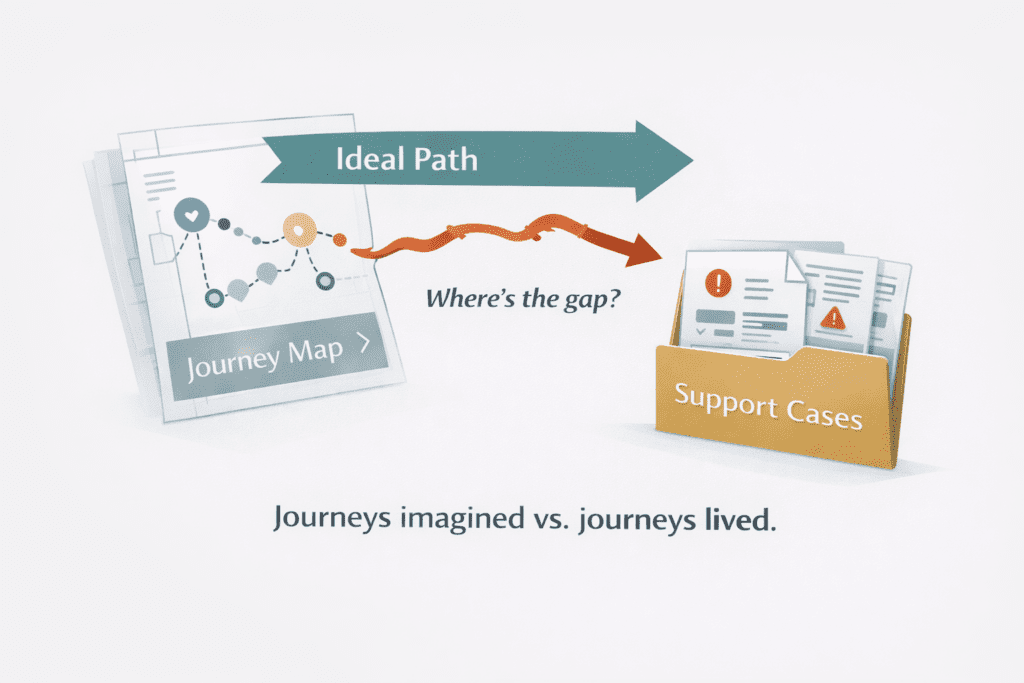 Illustration showing a journey map labeled "Ideal Path" and a folder of support cases, highlighting the gap between planned and actual customer journeys. Text reads: "Journeys imagined vs. journeys lived.