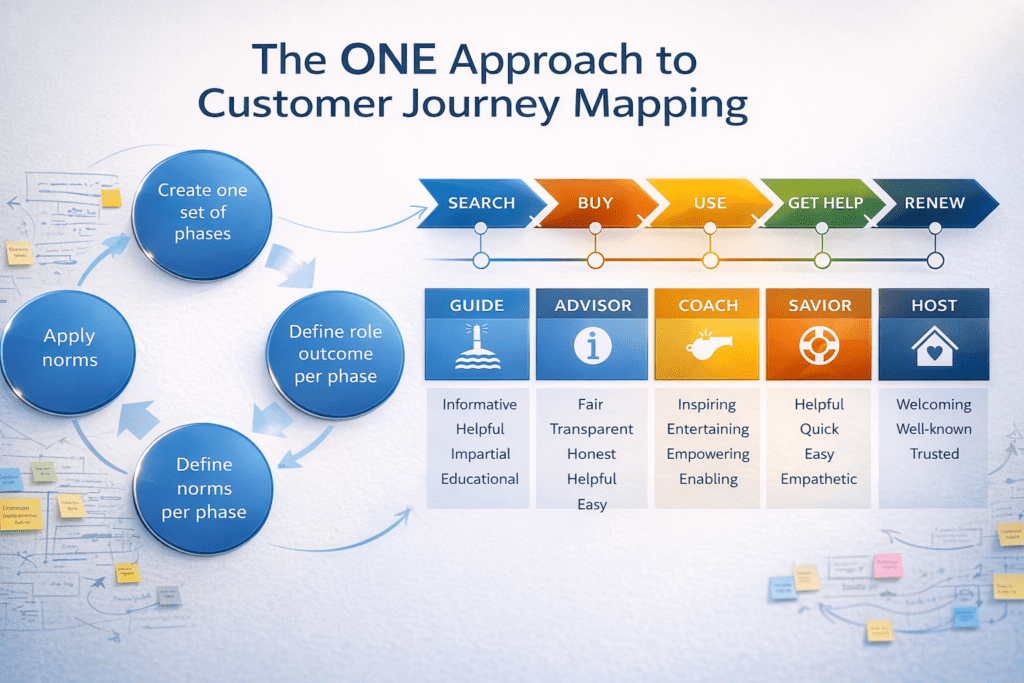 A diagram explaining the ONE approach to customer journey mapping, showing five phases—Search, Buy, Use, Get Help, Renew—each with guiding roles and outcome steps.