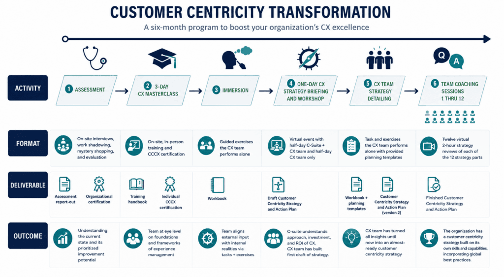 Infographic outlining a six-month customer centricity transformation program with activities, formats, deliverables, and outcomes organized in columns.