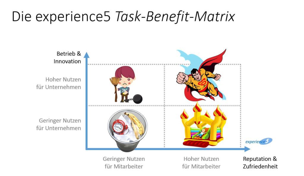 Diagram titled "die experience5 task-benefit-matrix" with four quadrants showing icons: a woman lifting weights, superheroes, a compass, and a crown to represent different corporate benefits.