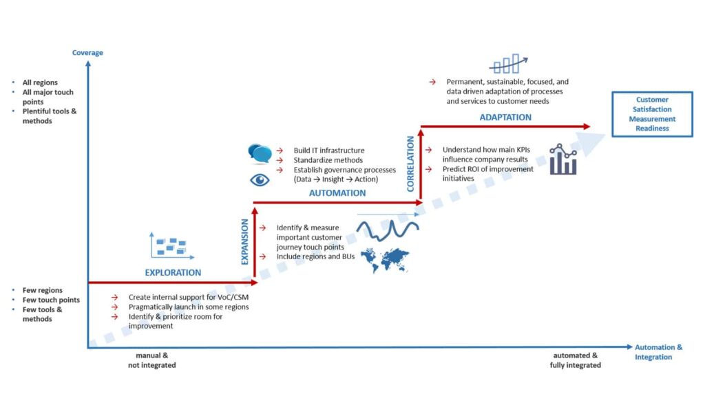 Diagram showing a customer data journey from exploration to transformation with icons representing stages of integration, automation, and readiness for improved service.